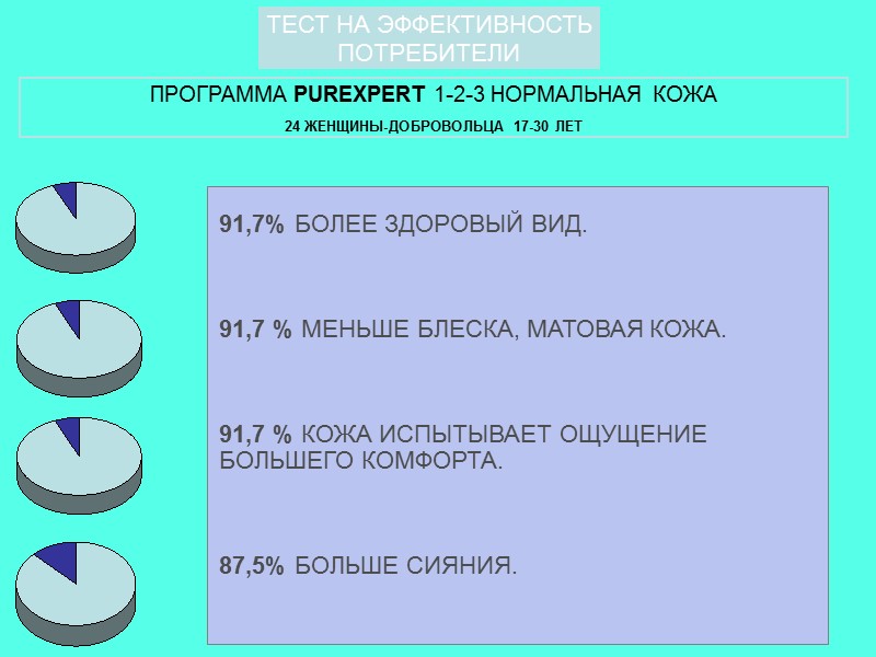 ПРОГРАММА PUREXPERT 1-2-3 НОРМАЛЬНАЯ КОЖА 24 ЖЕНЩИНЫ-ДОБРОВОЛЬЦА 17-30 ЛЕТ 91,7% БОЛЕЕ ЗДОРОВЫЙ ВИД. 